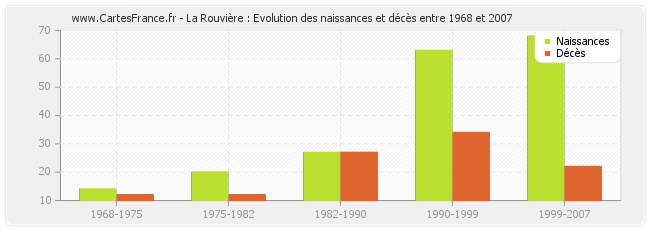 La Rouvière : Evolution des naissances et décès entre 1968 et 2007